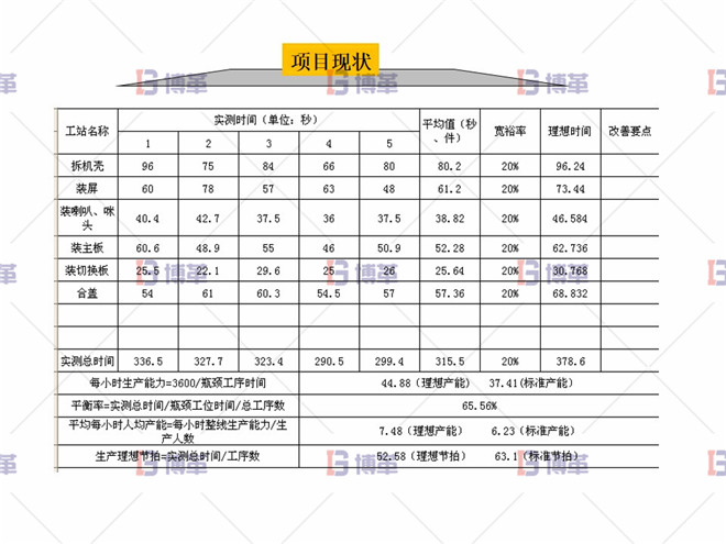 组装工段线平衡改善 项目现状