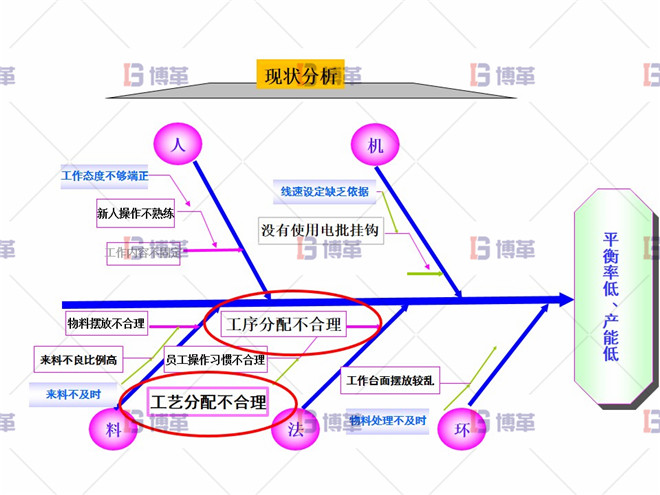 组装工段线平衡改善 项目现状