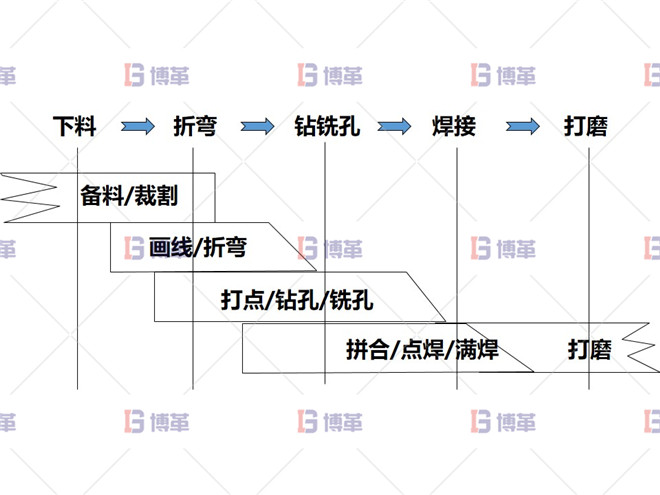 生产加工流程