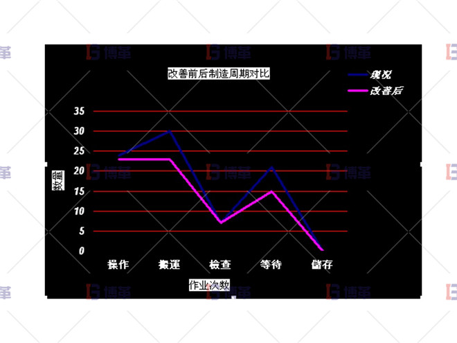 改善前后制造周期对比