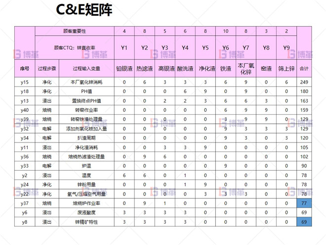 C&E矩阵