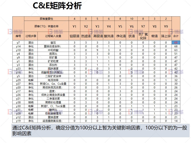 C&E矩阵分析