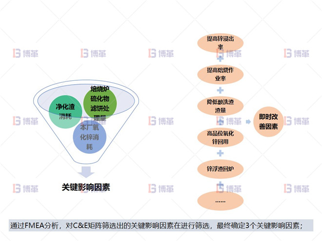 关键影响因素分析