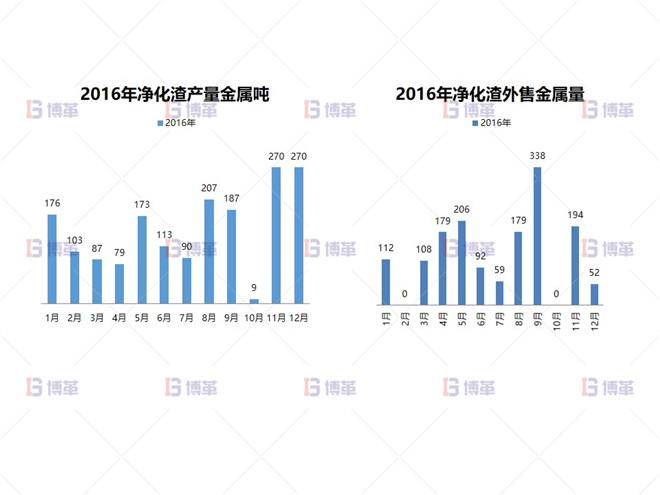 净化渣产量、销售现状