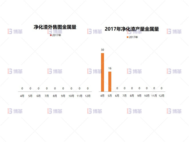 形成大净化理念，实现净化渣梯级利用