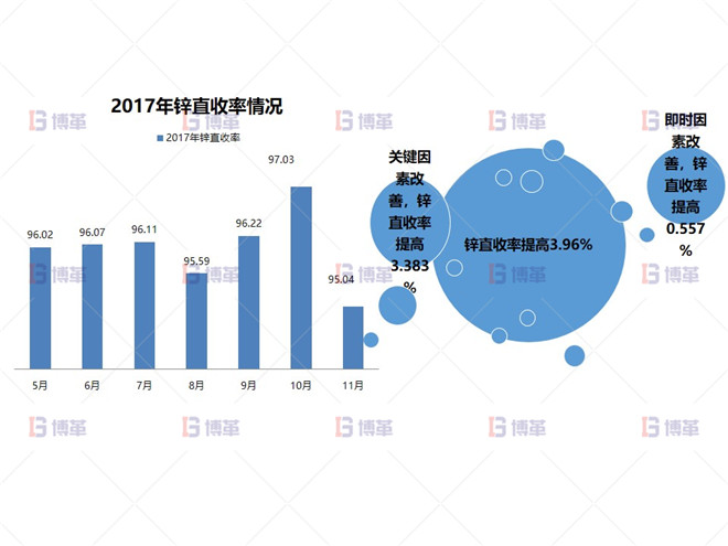 2017年锌直收率情况