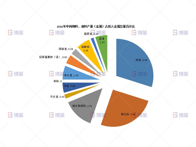 2016年直收率简述