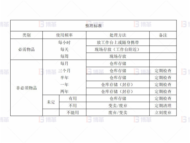 某化工厂生产区5S改善案例 整理标准