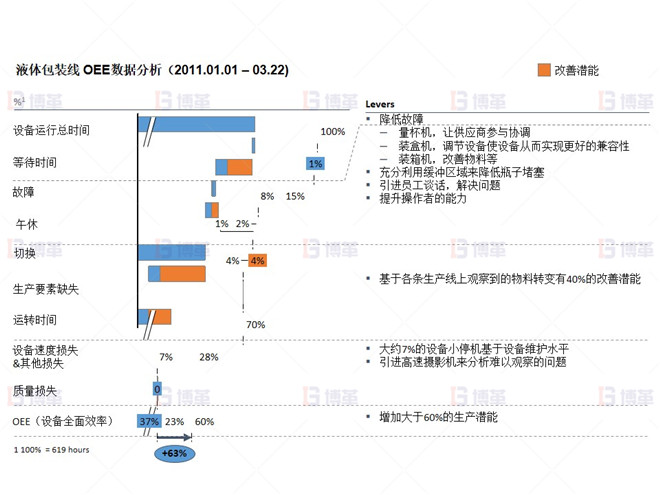 制药行业液体灌装线OEE提升案例 位于液体包装线的故障和混合性损耗的潜能