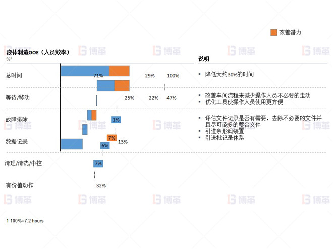 制药行业液体灌装线OEE提升案例 降低生产液体操作人员30%的时间