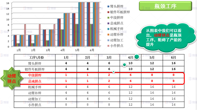 机械行业结构件生产效率提升案例 本厂产能瓶颈：动臂拼点工序