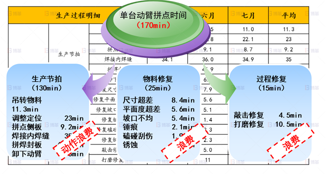 机械行业结构件生产效率提升案例 影响动臂拼点效率原因分析-1