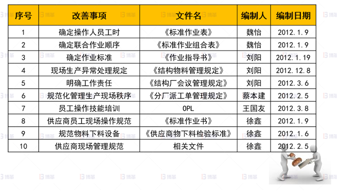 机械行业结构件生产效率提升案例 标准化-标准文件