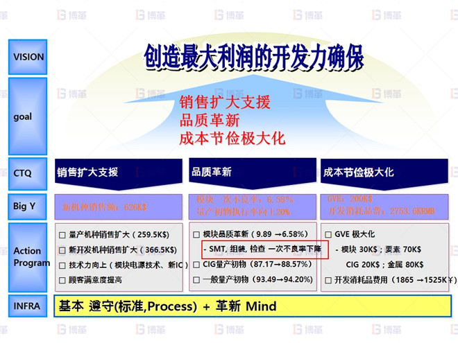 电子行业SMT不良率降低案例 创造最大利润的开发力确保