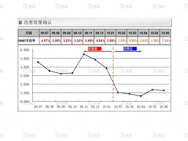 电子行业SMT不良率降低案例 Short 不良改善-2