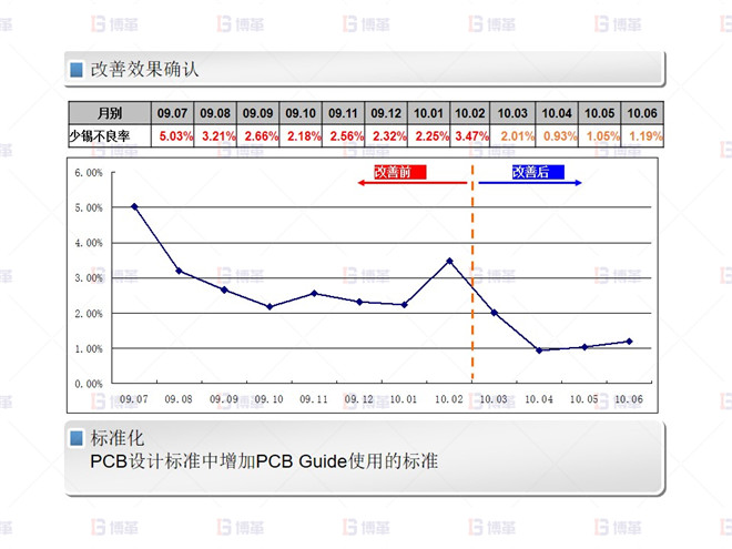 电子行业SMT不良率降低案例 少锡 不良改善-2