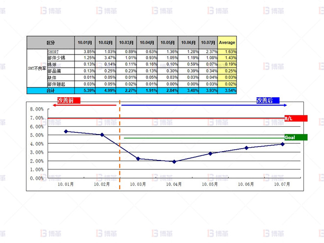 电子行业SMT不良率降低案例 SMT不良改善效果确认（10.01月~10.07月）