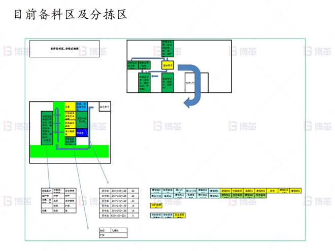 上海知名机械厂精益布局案例 目前备料区及分拣区