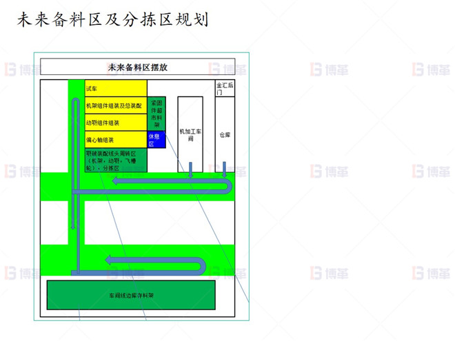 上海知名机械厂精益布局案例 未来备料区及分拣区规划