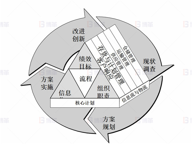 上海某医疗器械厂存货周转率提升案例 供应链核心计划与方法论