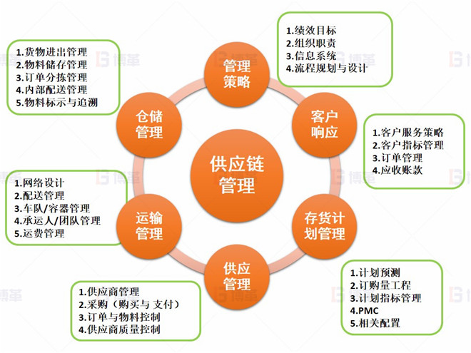 上海某医疗器械厂存货周转率提升案例 供应链管理