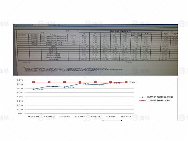 上海某医疗器械厂存货周转率提升案例 子指标偏差监控-生产周期与工序平衡率