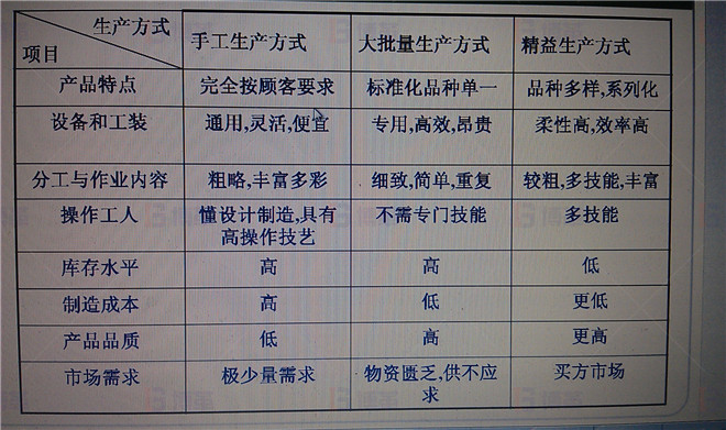 LED照明企业精益生产推进案例 精益生产与其它生产方式的比较