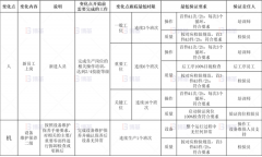 质量管理之变更管理