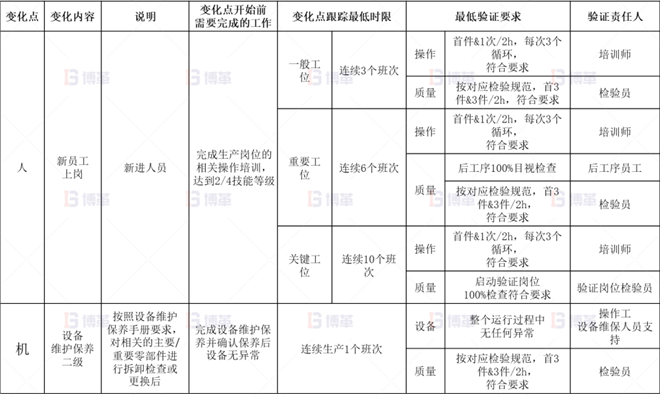 变化点的管理预案