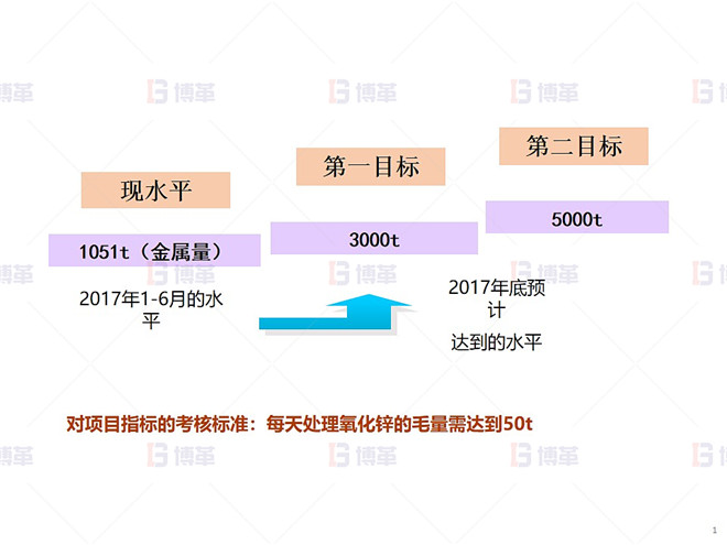 某铅锌冶炼厂外购氧化锌生产优化案例 基线与目标