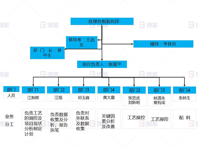 某铅锌冶炼厂外购氧化锌生产优化案例 团队组成