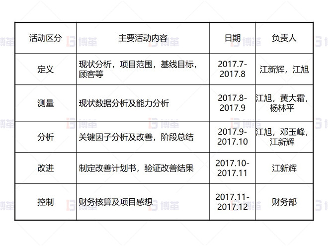 某铅锌冶炼厂外购氧化锌生产优化案例 项目计划