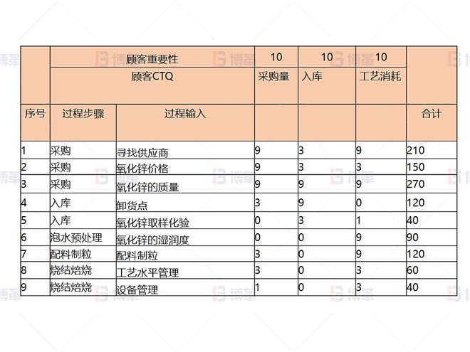 某铅锌冶炼厂外购氧化锌生产优化案例 C&E矩阵