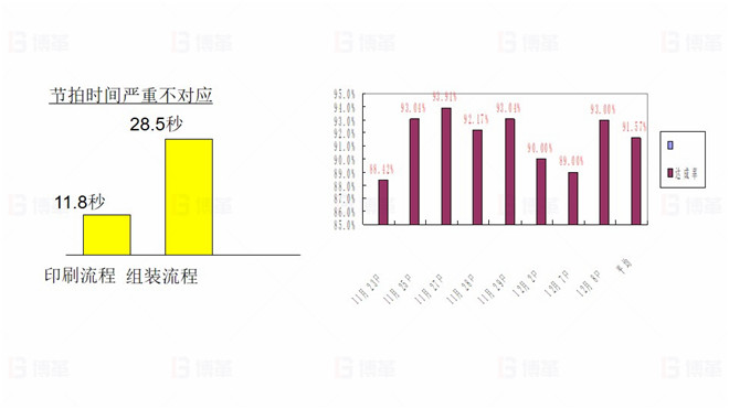 TOPEKA产能效率提升改善案例 现状陈述