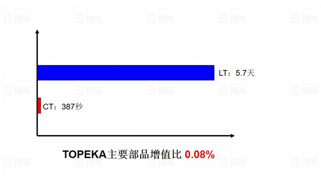 TOPEKA产能效率提升改善案例 产品生产价值流分析