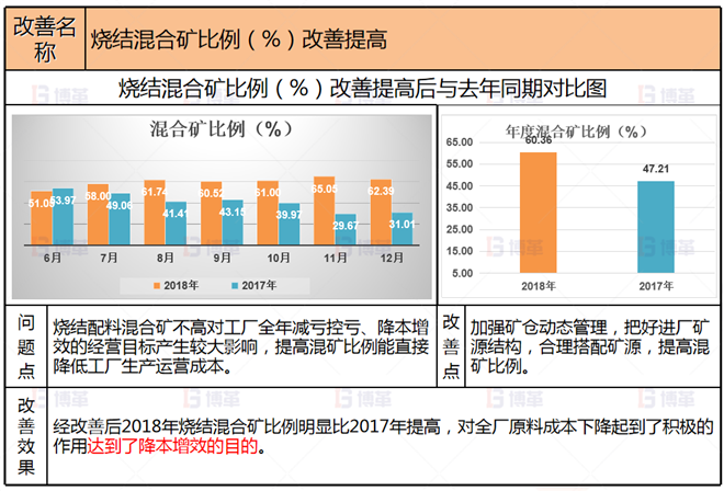 冶炼企业生产组织管控案例 项目改善2