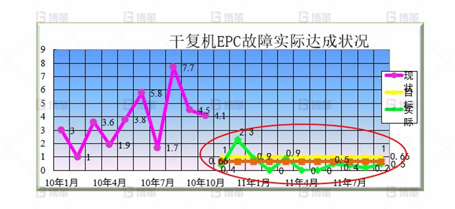 干复机EPC升级和改造案例 效果验证