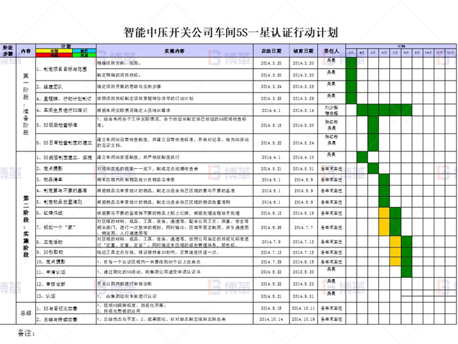 知名电气公司5S管理案例 项目计划