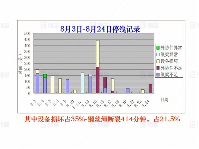 机械行业（大型车架生产）精益现场改善案例 现状调查3