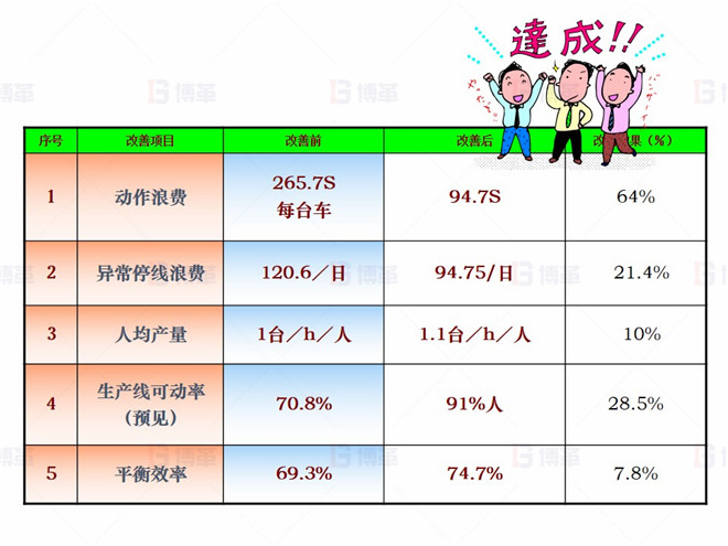 机械行业（大型车架生产）精益现场改善案例 效果