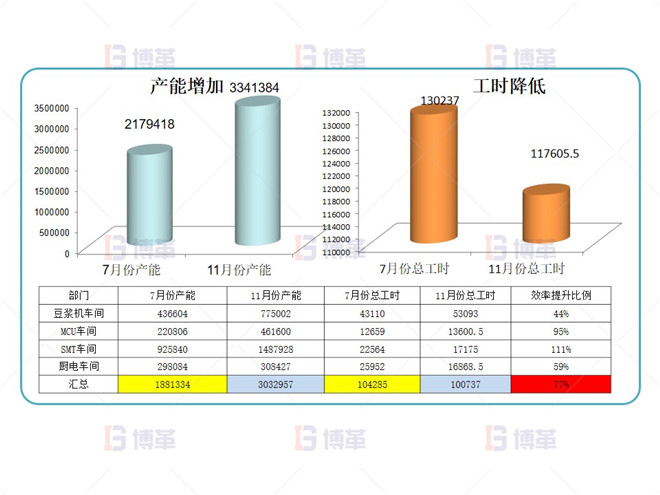 电子行业产能提升改善案例 项目成果