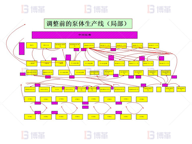 机加工行业精益布局改善 改善前的现状