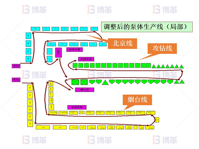 机加工行业精益布局改善 改善后布局设计