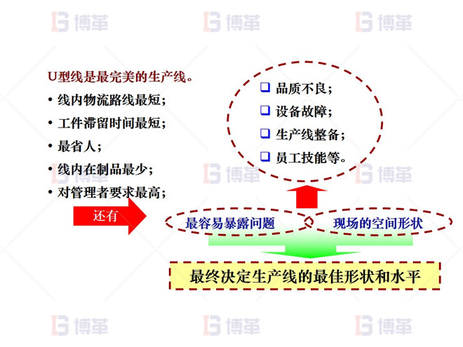 机加工行业精益布局改善 改善主导思想