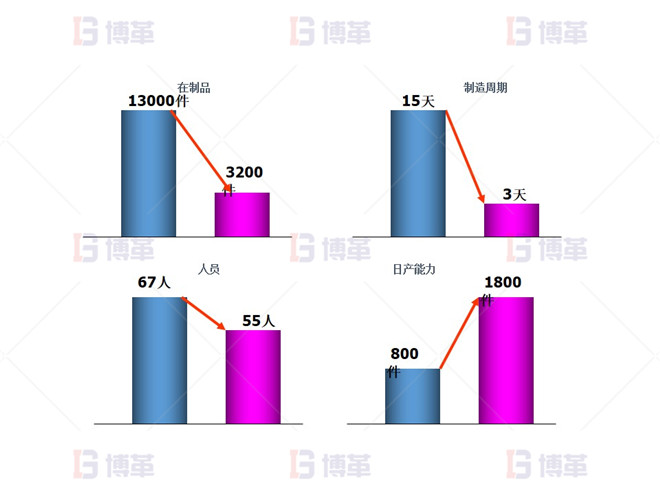 机加工行业精益布局改善 项目成果