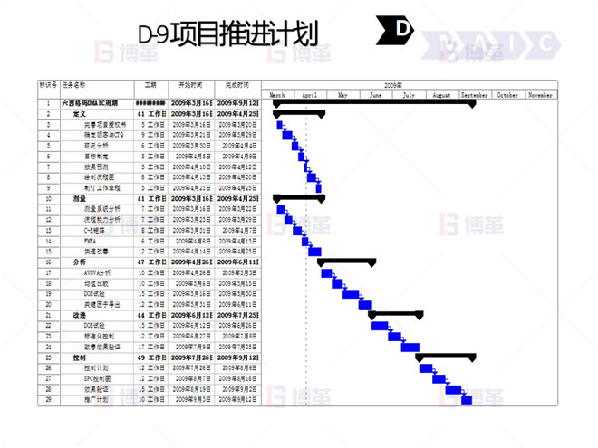 钢铁行业降低废品率六西格玛案例 D-9 项目推进计划