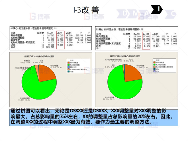 钢铁行业降低废品率六西格玛案例 I-3 改 善