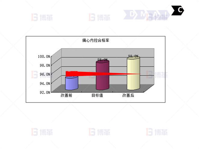 钢铁行业降低废品率六西格玛案例 C-9：项目关闭