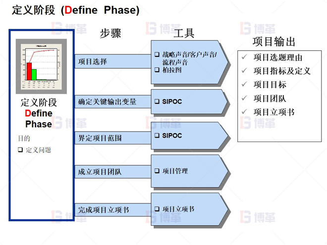 定义阶段 (Define  Phase)