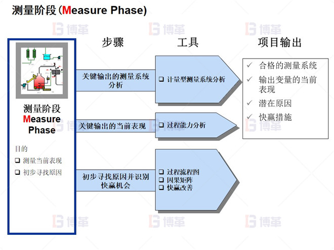 测量阶段(Measure Phase)